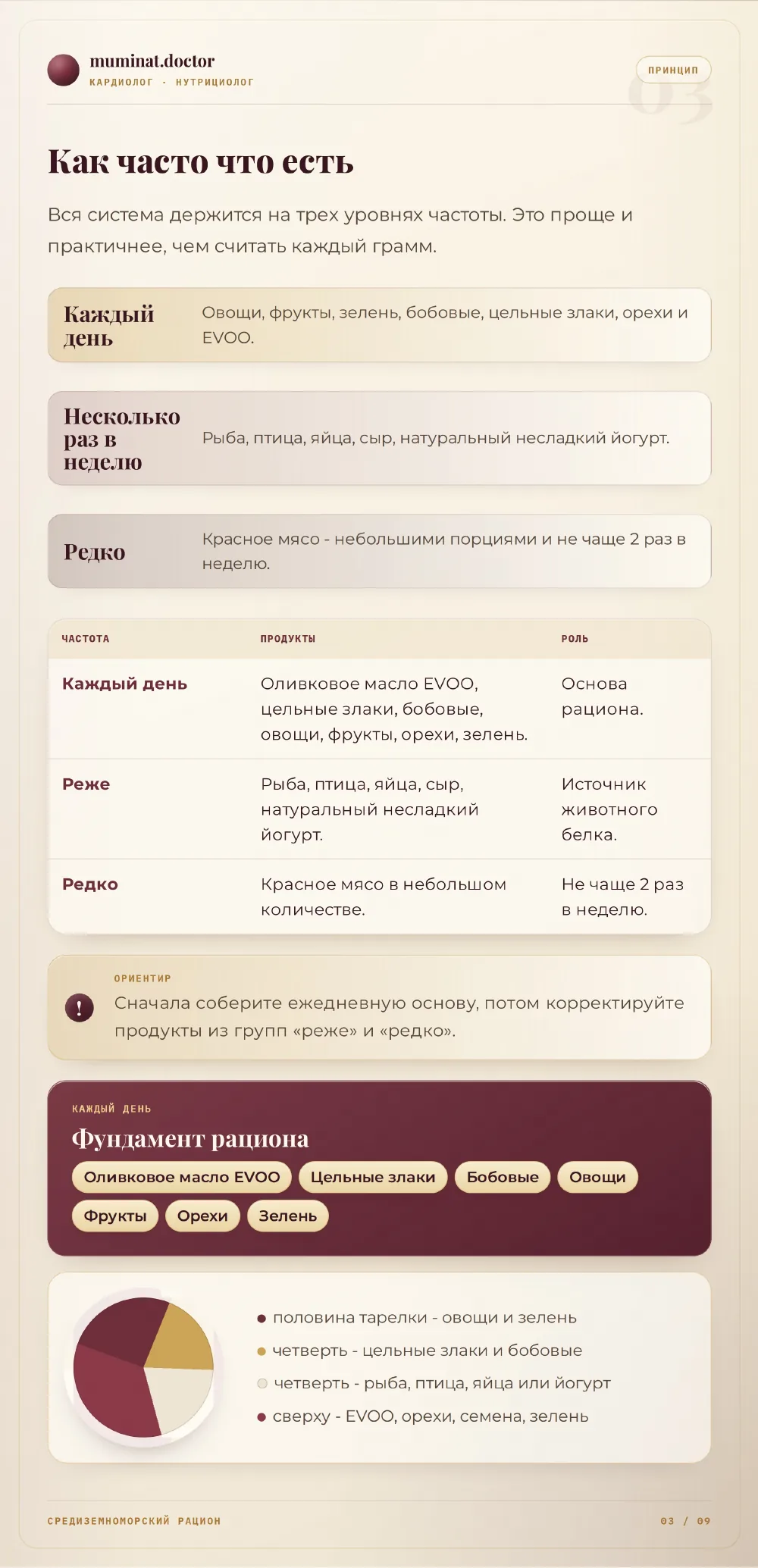 Частота продуктов и схема тарелки
